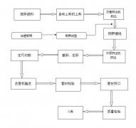 <b>钢带增强波纹管的工艺流程</b>