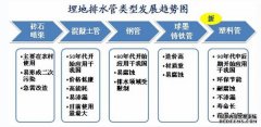 地埋排水管行业分析（二）